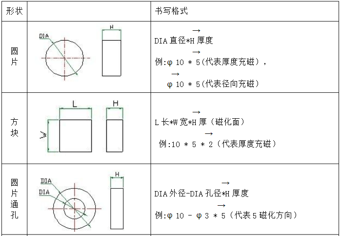 磁铁规格书写方式