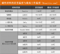 
,铝镍钴,铁铬钴居里温度与最高工作温度