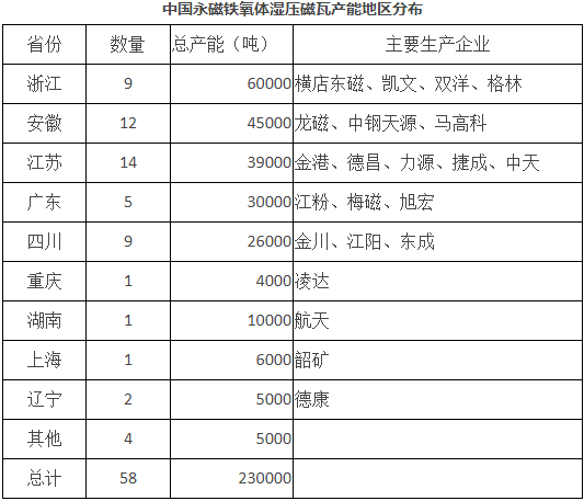 湿压铁氧体磁瓦产能地区分布