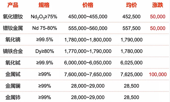 磁铁材料价格上涨