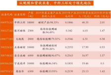 钕铁硼上市磁材企业规模整体较大 中科三环处领先