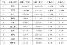 2020年中国稀土产品主要出口贸易伙伴