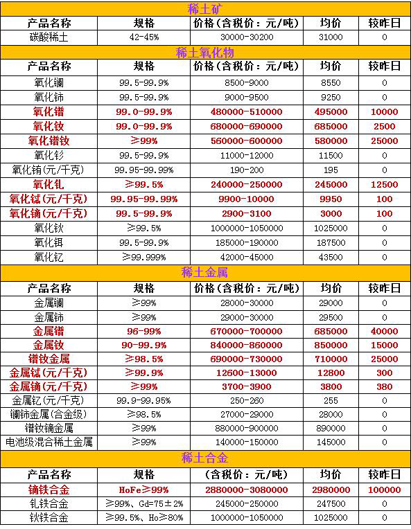 2021年3月钕铁硼原材料最新价格