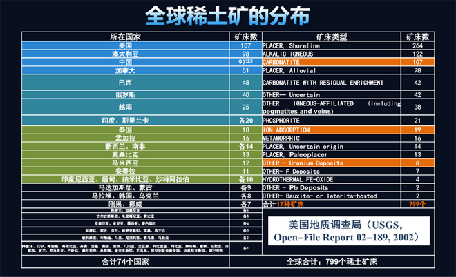 全球稀土矿的分布