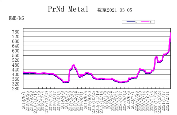 镨钕金属价格走势