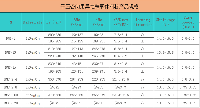 干压铁氧体料粉性能参数