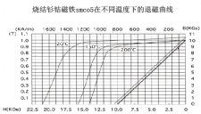 钐钴退磁曲线，钐钴稀土永磁体退磁曲线图