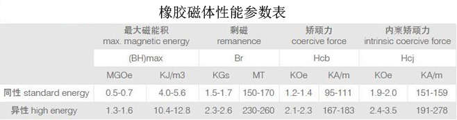 橡胶磁性能参数表