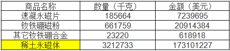 3月稀土永磁产品出口数量及金额