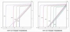 钕铁硼磁钢N48M与N48H在不同温度的退磁曲线