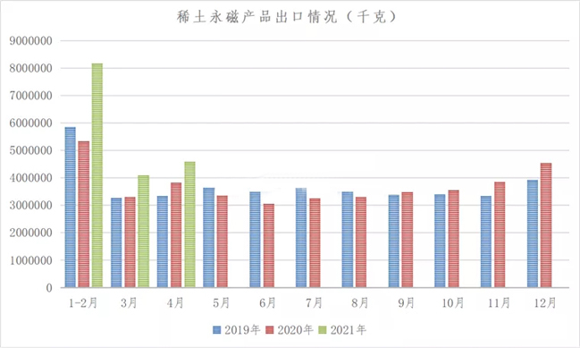 稀土永磁产品出口情况