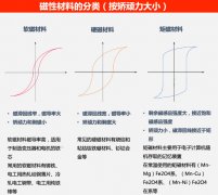 矫顽力和内禀矫顽力的区别和联系