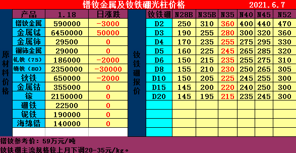 021年6月7日镨钕金属及钕铁硼光柱价格