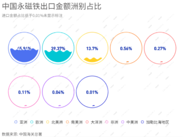 中国永磁铁出口金额洲别占比