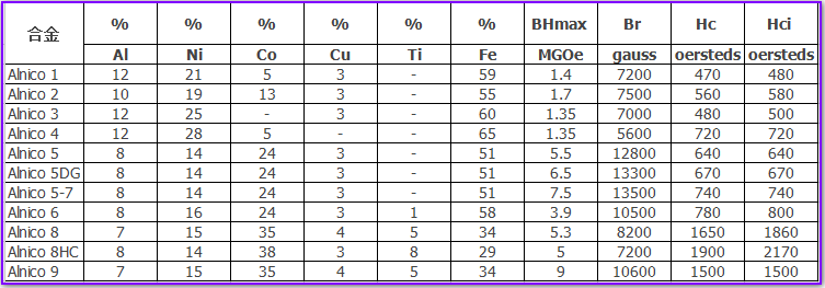 铝镍钴磁性能参数表