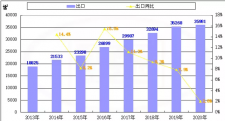 2020年中国稀土永磁体出口幅度创最低