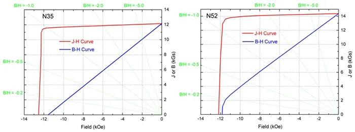 N35磁体和N52磁体退磁曲线