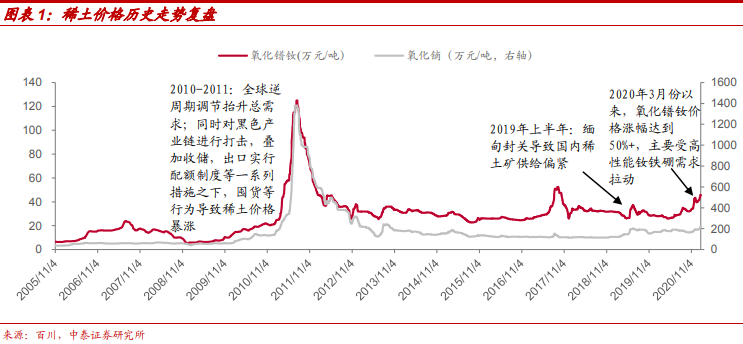 近15年氧化镨钕跟氧化镝价格走势