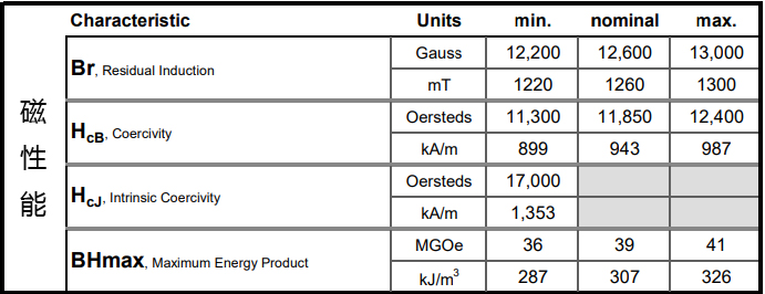 38H磁性能（剩磁 矫顽力 最大磁能积）
