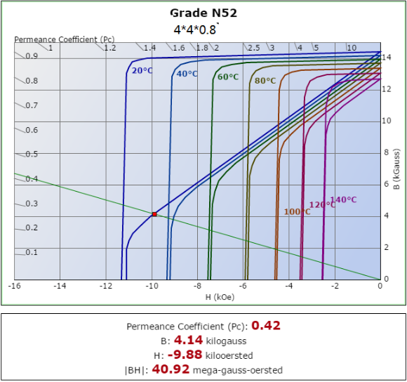 N52等级4*4*0.8磁铁工作点及退磁曲线
