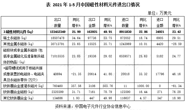 2021年1-5月磁性材料元件进出口情况