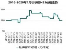 N35历史价格 2016-2020年1月钕铁硼N35价格走势