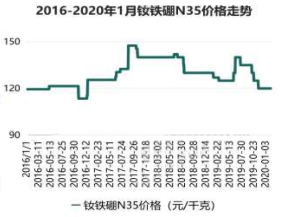 钕铁硼N35价格走势