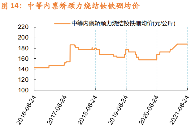 中等内禀矫顽力烧结钕铁硼均价