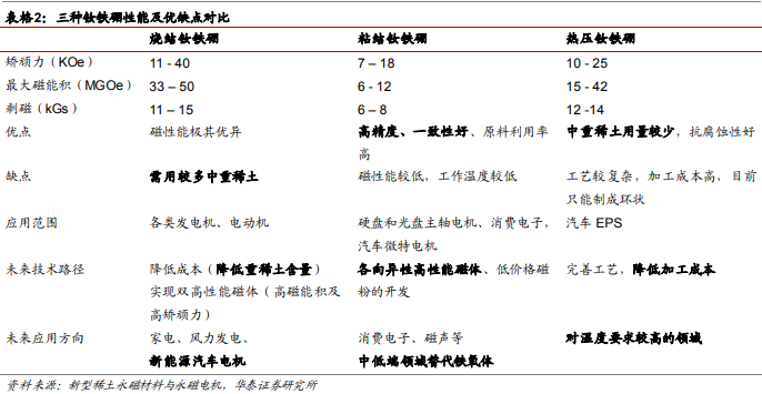 烧结钕铁硼与热压
对比