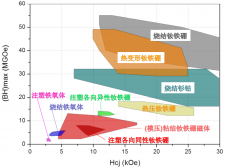 主要永磁体的磁性能范围与特点介绍（图）