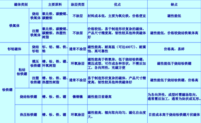 主要永磁体的一些原料，优点，缺点介绍