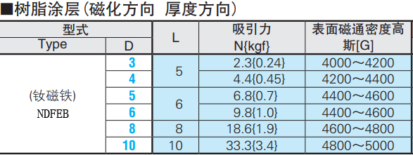 直径3mm4mm5mm6mm8mm10mm圆形磁铁的吸力及高斯值