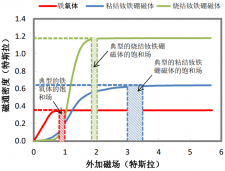 不同磁性材料制作的磁铁需要不同的磁化能量