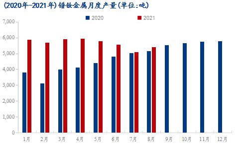 镨钕金属月度产量