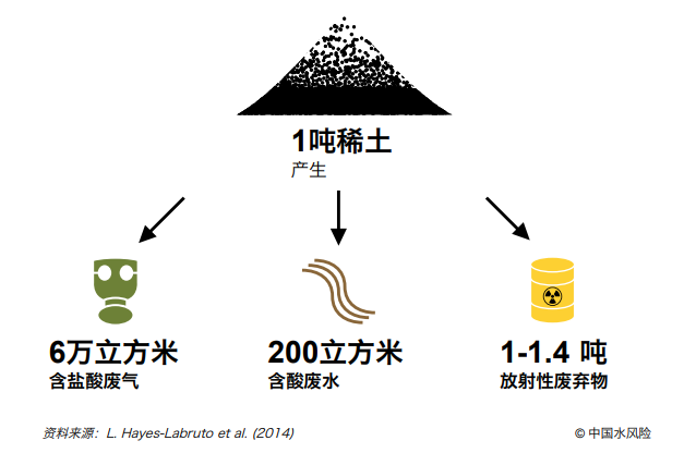 生产1吨稀土产生的废气废水